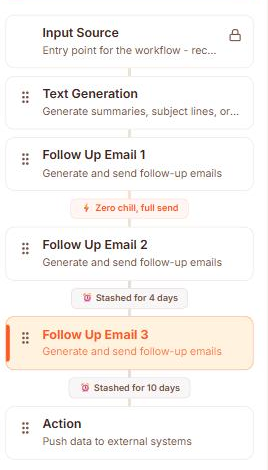 A three-email follow-up sequence in Scurry, the first sending immediately, the second after four days and the third after ten days, each step able to carry its own CRM condition